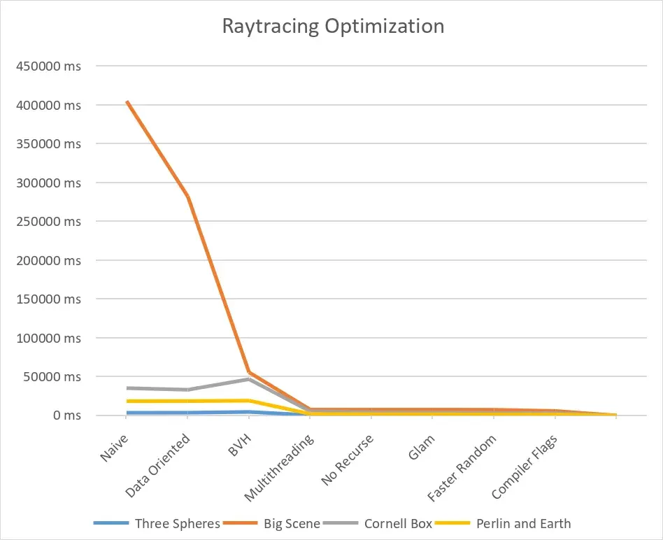 Graph of the performance improvements