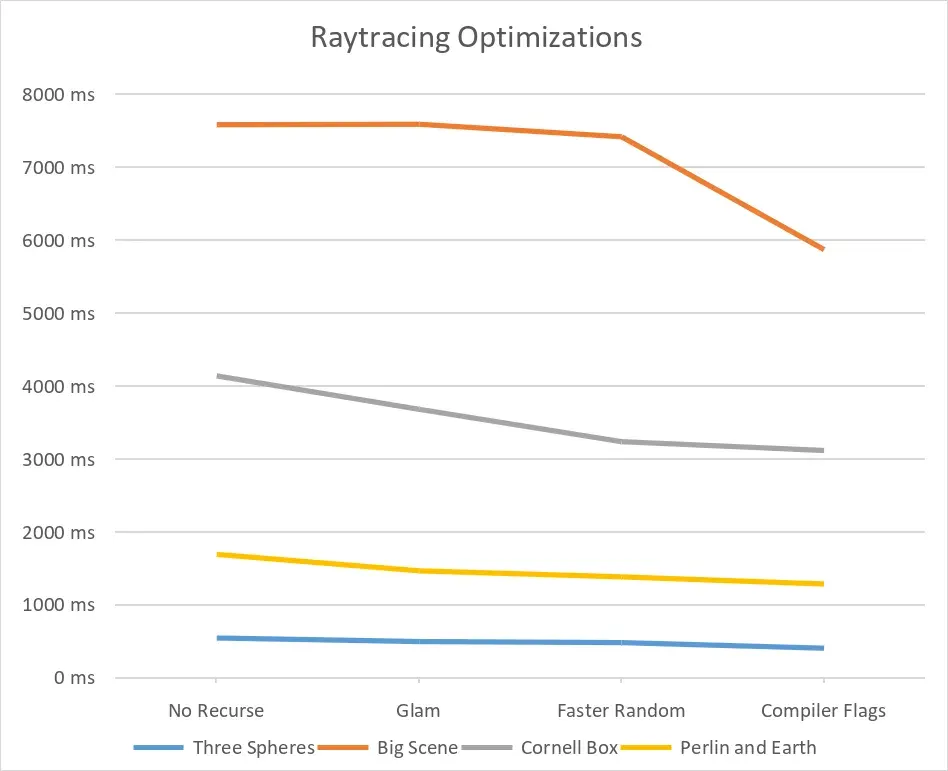 Graph of the performance improvement